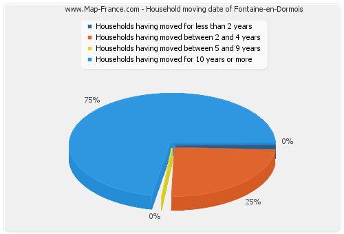 Household moving date of Fontaine-en-Dormois
