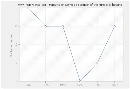 Fontaine-en-Dormois : Evolution of the number of housing