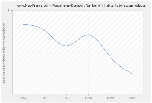 Fontaine-en-Dormois : Number of inhabitants by accommodation
