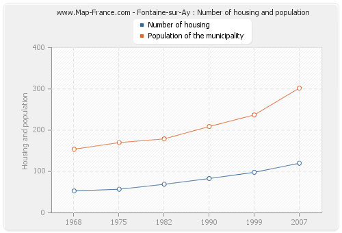 Fontaine-sur-Ay : Number of housing and population