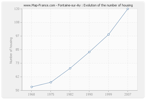 Fontaine-sur-Ay : Evolution of the number of housing