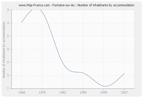 Fontaine-sur-Ay : Number of inhabitants by accommodation