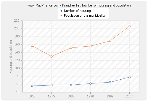 Francheville : Number of housing and population