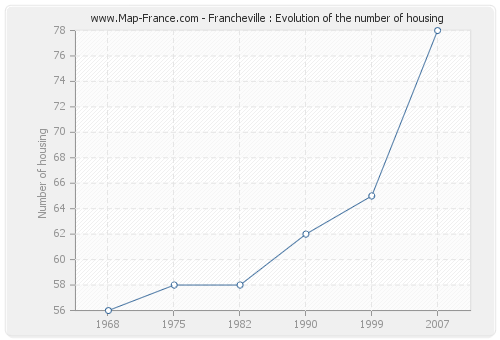 Francheville : Evolution of the number of housing