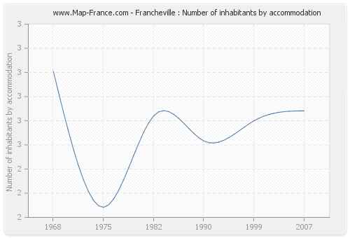 Francheville : Number of inhabitants by accommodation