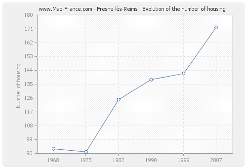 Fresne-lès-Reims : Evolution of the number of housing