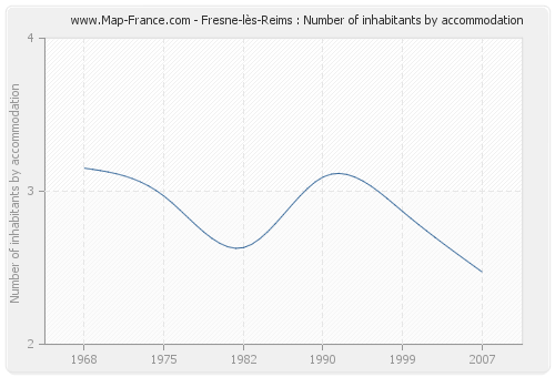 Fresne-lès-Reims : Number of inhabitants by accommodation