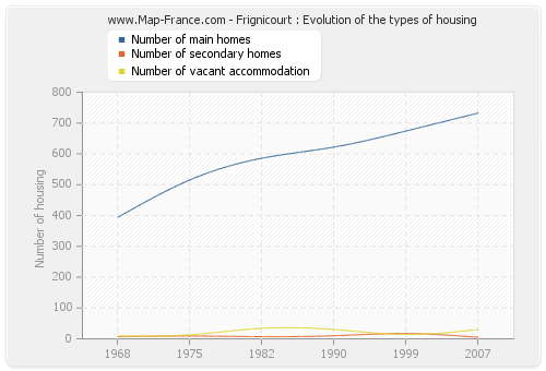 Frignicourt : Evolution of the types of housing