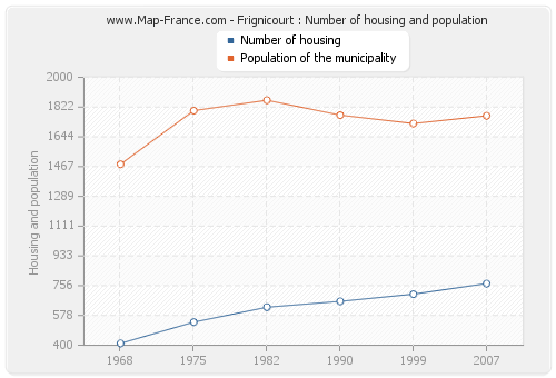 Frignicourt : Number of housing and population