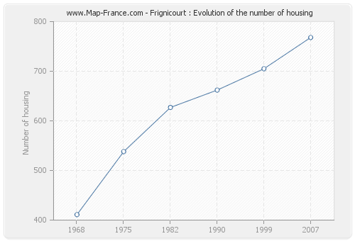 Frignicourt : Evolution of the number of housing