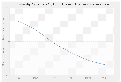 Frignicourt : Number of inhabitants by accommodation