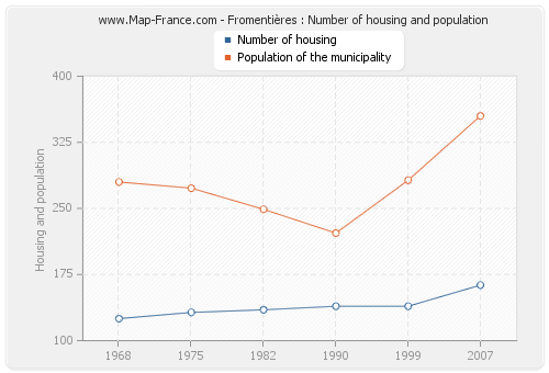 Fromentières : Number of housing and population