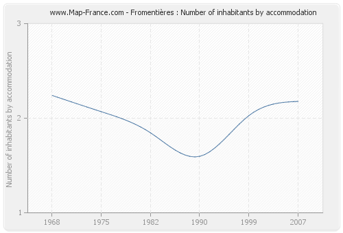 Fromentières : Number of inhabitants by accommodation