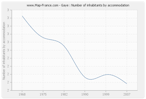 Gaye : Number of inhabitants by accommodation