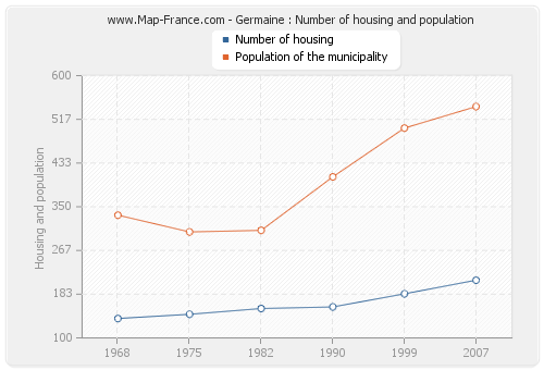Germaine : Number of housing and population