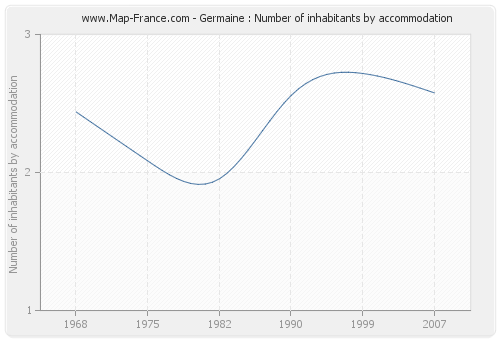 Germaine : Number of inhabitants by accommodation