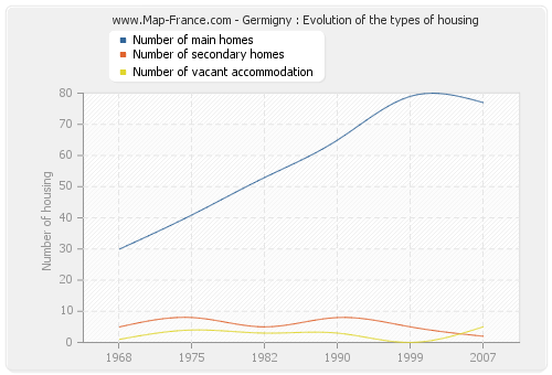 Germigny : Evolution of the types of housing