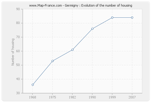 Germigny : Evolution of the number of housing