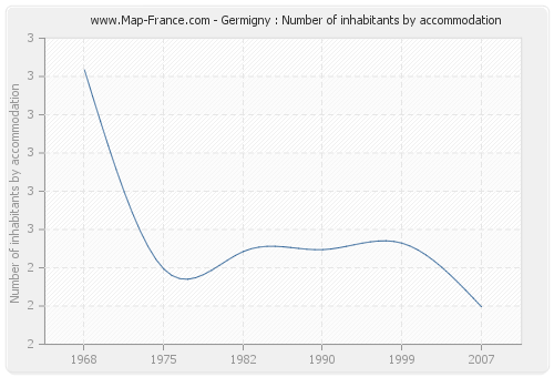 Germigny : Number of inhabitants by accommodation