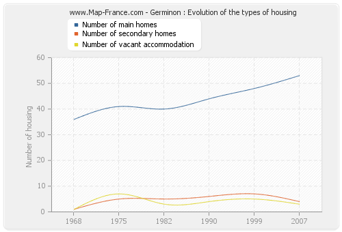 Germinon : Evolution of the types of housing