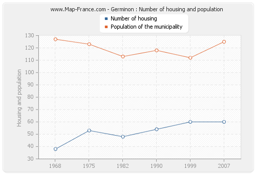 Germinon : Number of housing and population