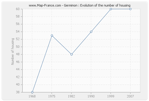 Germinon : Evolution of the number of housing
