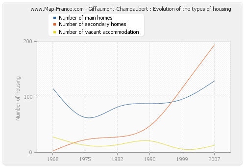 Giffaumont-Champaubert : Evolution of the types of housing