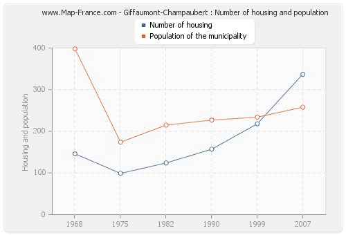 Giffaumont-Champaubert : Number of housing and population