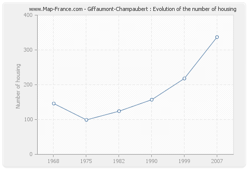 Giffaumont-Champaubert : Evolution of the number of housing