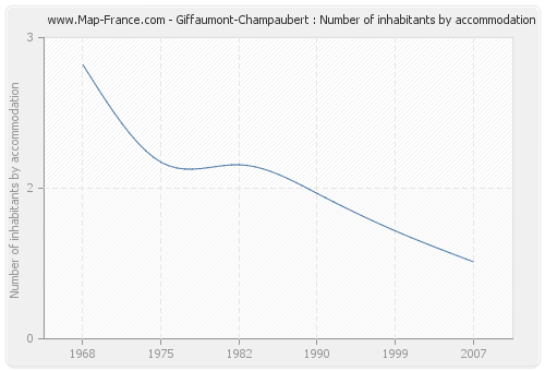 Giffaumont-Champaubert : Number of inhabitants by accommodation
