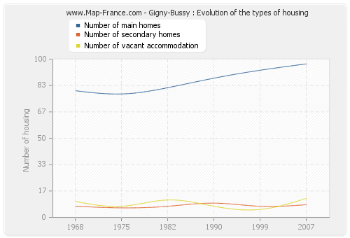 Gigny-Bussy : Evolution of the types of housing