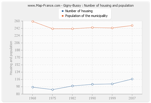 Gigny-Bussy : Number of housing and population