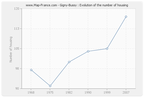 Gigny-Bussy : Evolution of the number of housing