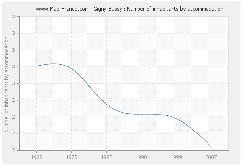 Gigny-Bussy : Number of inhabitants by accommodation