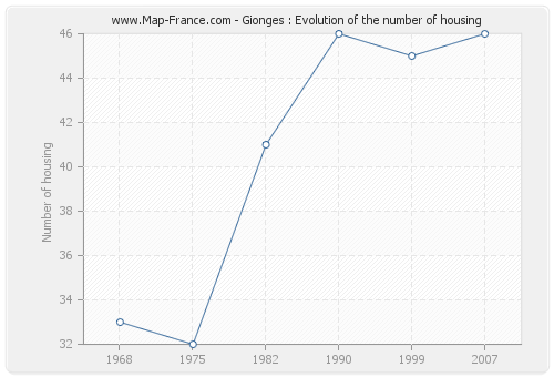 Gionges : Evolution of the number of housing