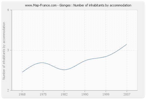 Gionges : Number of inhabitants by accommodation