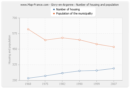 Givry-en-Argonne : Number of housing and population