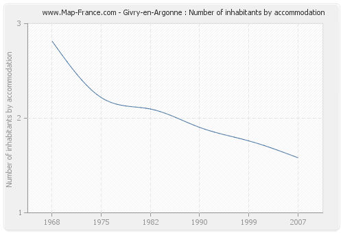 Givry-en-Argonne : Number of inhabitants by accommodation