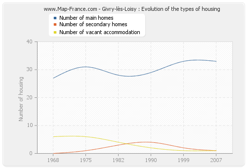 Givry-lès-Loisy : Evolution of the types of housing