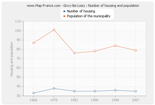 Givry-lès-Loisy : Number of housing and population