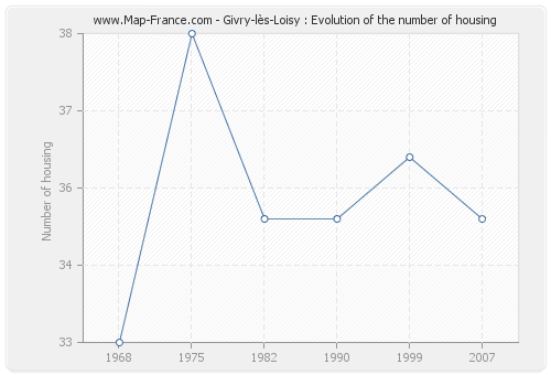Givry-lès-Loisy : Evolution of the number of housing