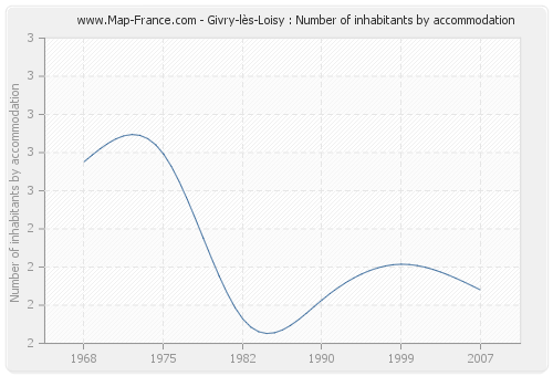 Givry-lès-Loisy : Number of inhabitants by accommodation