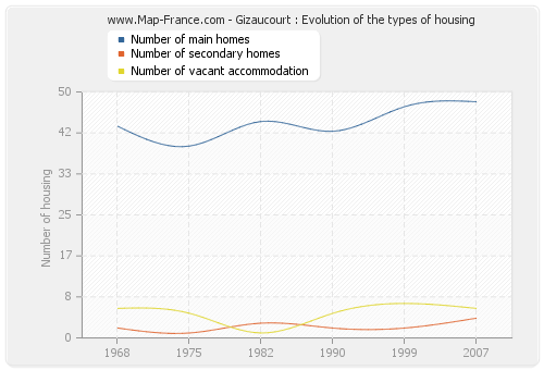 Gizaucourt : Evolution of the types of housing