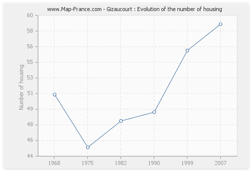 Gizaucourt : Evolution of the number of housing