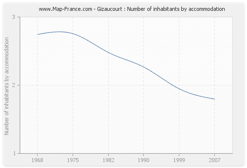 Gizaucourt : Number of inhabitants by accommodation