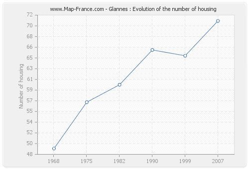 Glannes : Evolution of the number of housing