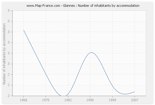 Glannes : Number of inhabitants by accommodation