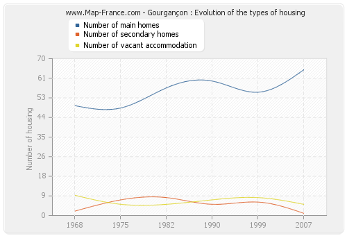 Gourgançon : Evolution of the types of housing