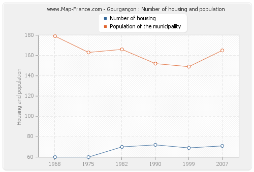 Gourgançon : Number of housing and population