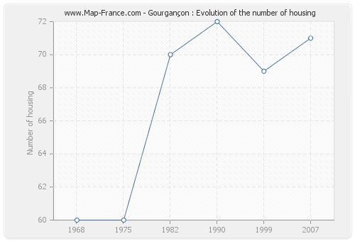 Gourgançon : Evolution of the number of housing